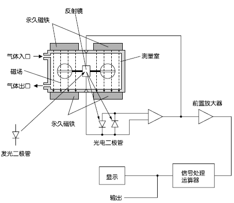 磁氧式測量原理圖(O2) 磁氧式測量原理圖(O2)