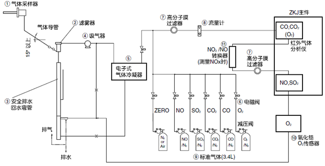 用于監(jiān)控鍋爐、垃圾焚燒爐等的燃燒廢氣而構(gòu)建的測量5種氣體組分的常規(guī)系統(tǒng)示例