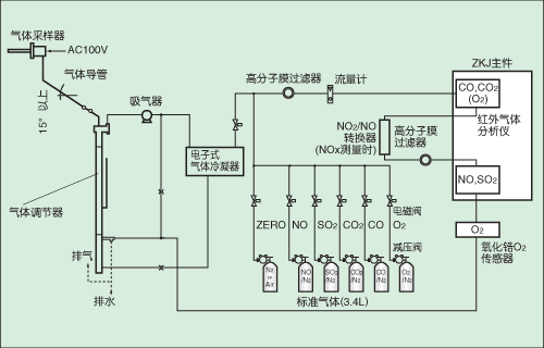 氣體采樣系統氣路流程圖 氣體采樣系統氣路流程圖
